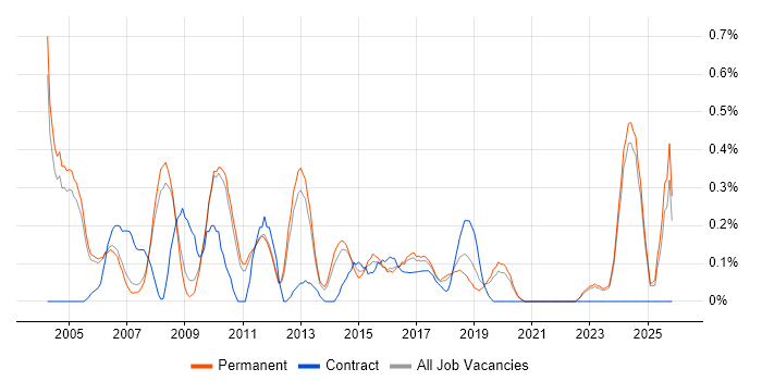 QA Manager job vacancy trend in Oxfordshire