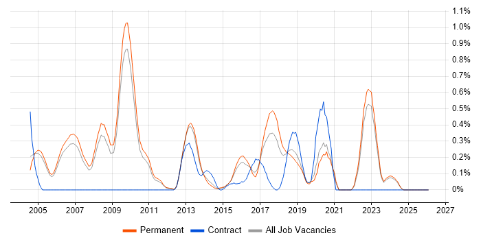 QA Test Engineer job vacancy trend in Oxfordshire