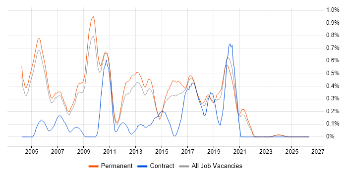 QA Tester job vacancy trend in Oxfordshire