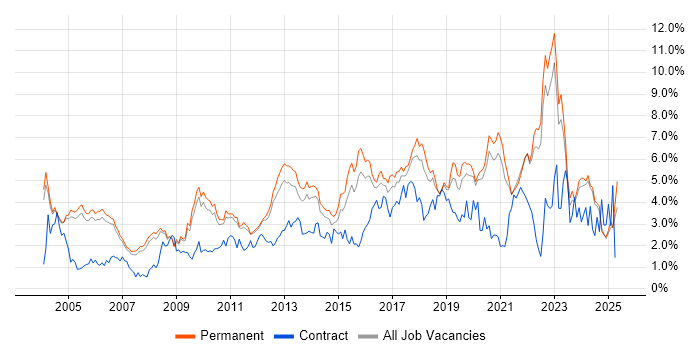 Job vacancy trend for QA in Oxfordshire Job vacancy trend for QA in Oxfordshire