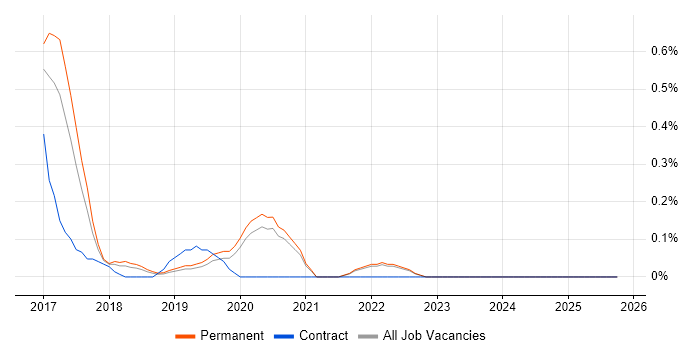 QGIS job vacancy trend in Oxfordshire