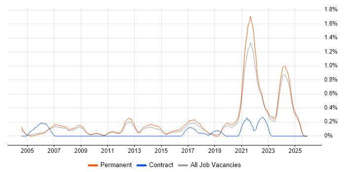 QMS job vacancy trend in Oxfordshire