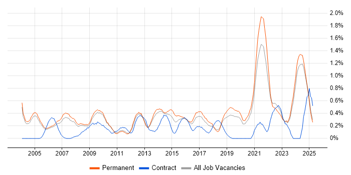 Job vacancy trend for Quality Management in Oxfordshire