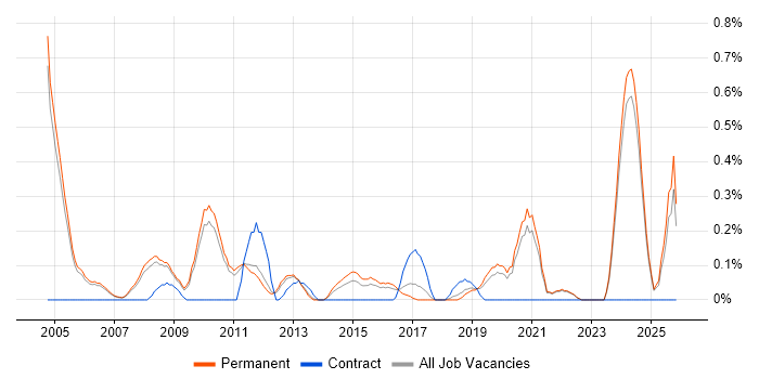 Quality Manager job vacancy trend in Oxfordshire