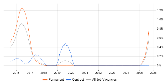 Qualys job vacancy trend in Oxfordshire