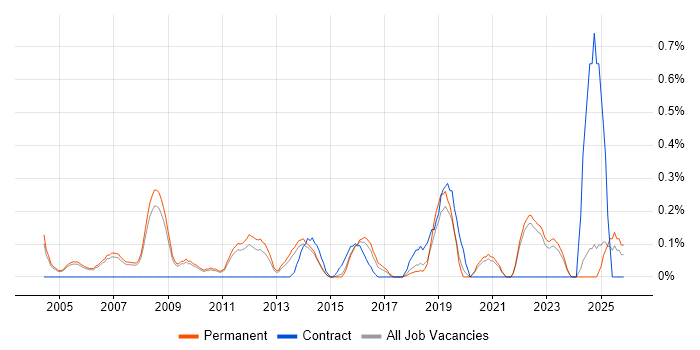 Quantitative Research job vacancy trend in Oxfordshire