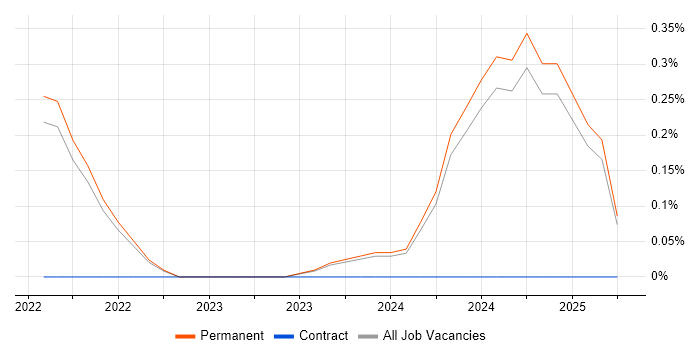Job vacancy trend for Qubit in Oxfordshire Job vacancy trend for Qubit in Oxfordshire