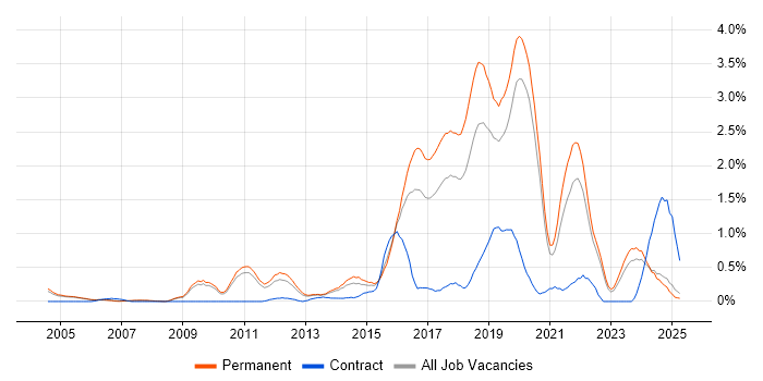 Job vacancy trend for R in Oxfordshire