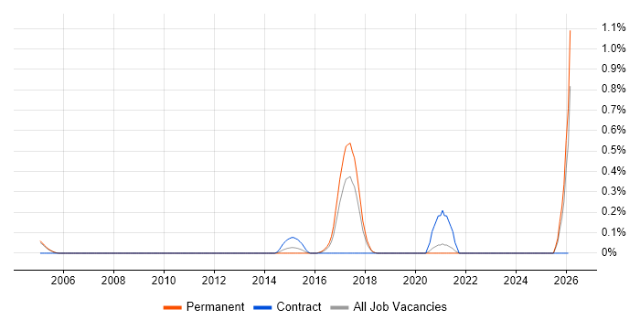 Radio Access Network job vacancy trend in Oxfordshire