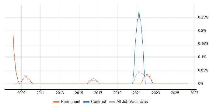 Raiser’s Edge job vacancy trend in Oxfordshire