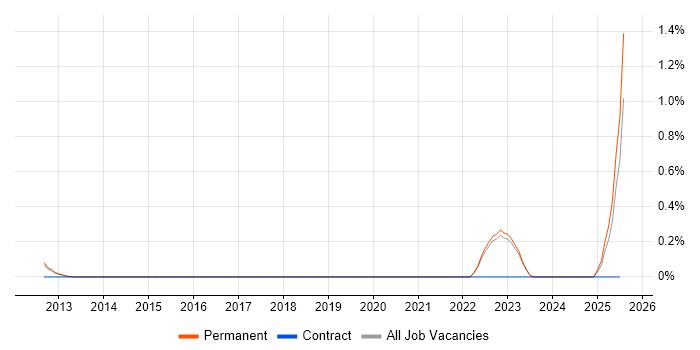 Job vacancy trend for Rapid7 in Oxfordshire Job vacancy trend for Rapid7 in Oxfordshire