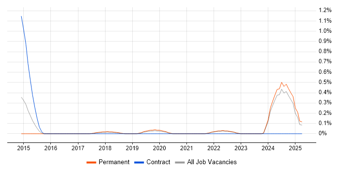 Job vacancy trend for Raspberry Pi in Oxfordshire Job vacancy trend for Raspberry Pi in Oxfordshire