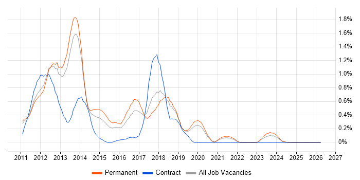 Razor View Engine job vacancy trend in Oxfordshire