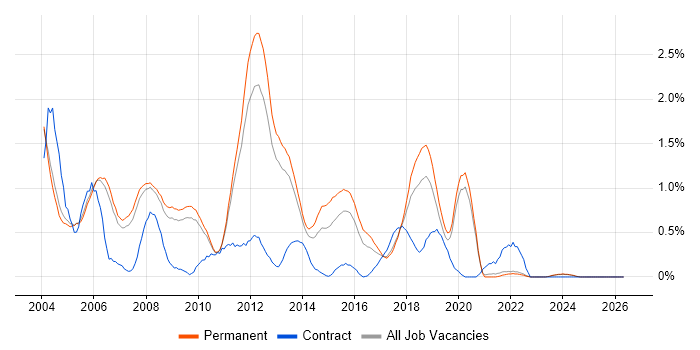 RDBMS job vacancy trend in Oxfordshire
