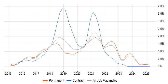 Job vacancy trend for React Developer in Oxfordshire