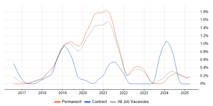 Job vacancy trend for React Native in Oxfordshire Job vacancy trend for React Native in Oxfordshire