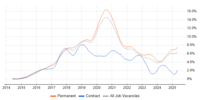 Job vacancy trend for React in Oxfordshire Job vacancy trend for React in Oxfordshire