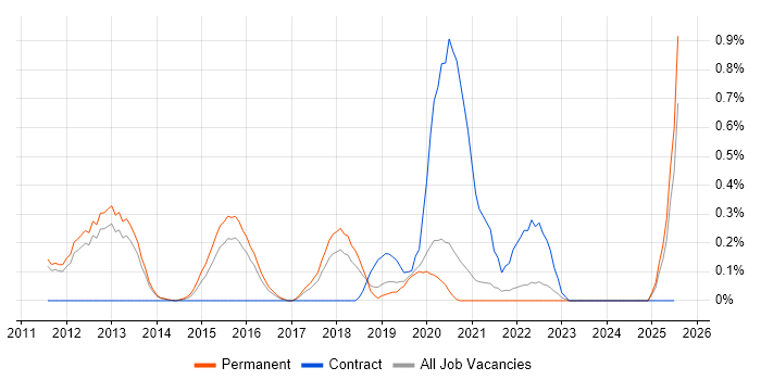Job vacancy trend for Record to Report in Oxfordshire Job vacancy trend for Record to Report in Oxfordshire