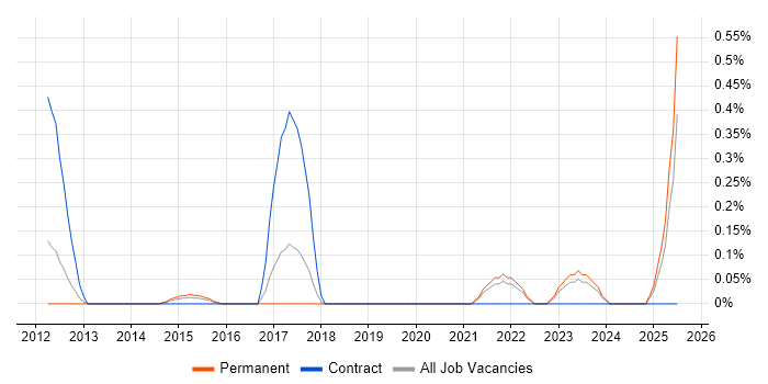 Job vacancy trend for Red Hat Satellite in Oxfordshire