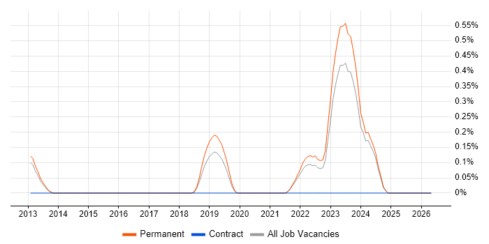 Red Hat Spacewalk job vacancy trend in Oxfordshire
