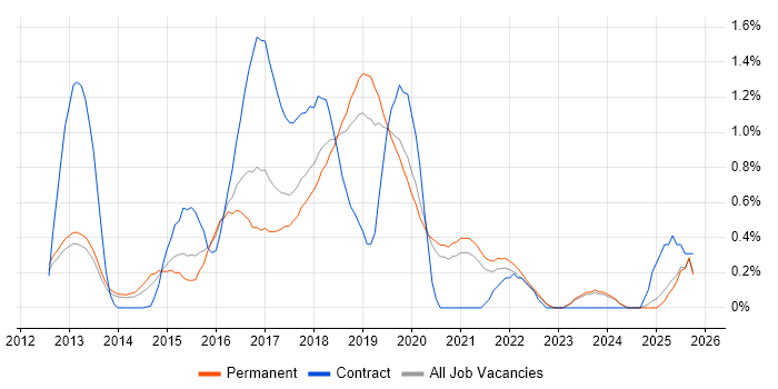 Redis job vacancy trend in Oxfordshire