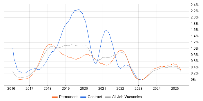 Job vacancy trend for Redux in Oxfordshire Job vacancy trend for Redux in Oxfordshire