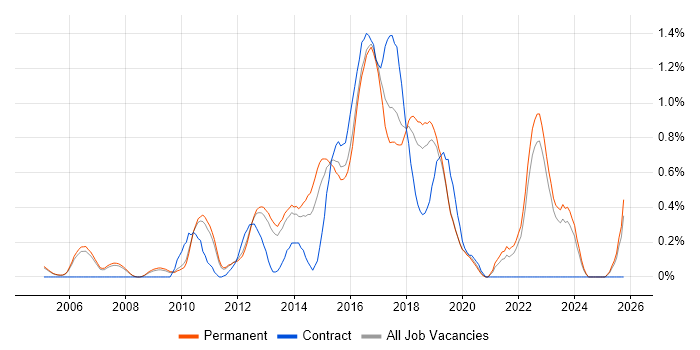 Refactoring job vacancy trend in Oxfordshire