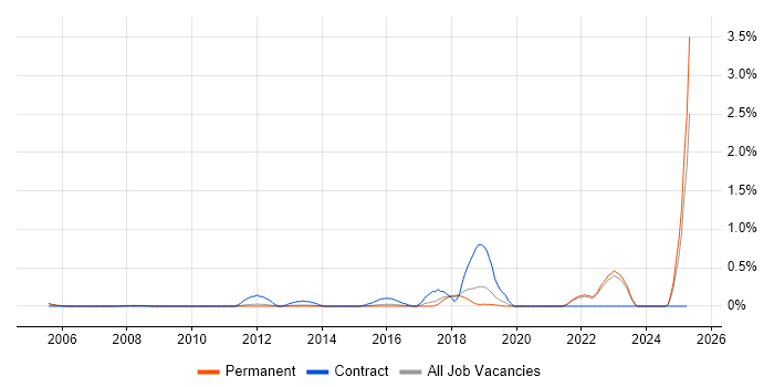 Job vacancy trend for Reference Data in Oxfordshire Job vacancy trend for Reference Data in Oxfordshire