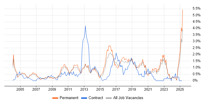 Job vacancy trend for Regression Testing in Oxfordshire Job vacancy trend for Regression Testing in Oxfordshire