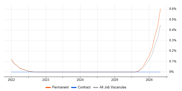 Regtech job vacancy trend in Oxfordshire