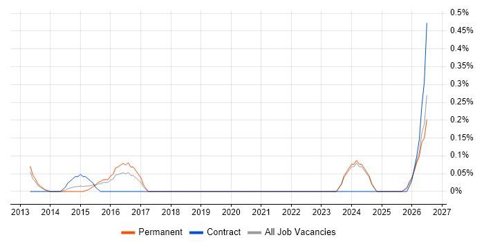 Regulatory Change job vacancy trend in Oxfordshire