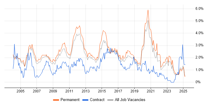 Job vacancy trend for Relational Database in Oxfordshire Job vacancy trend for Relational Database in Oxfordshire