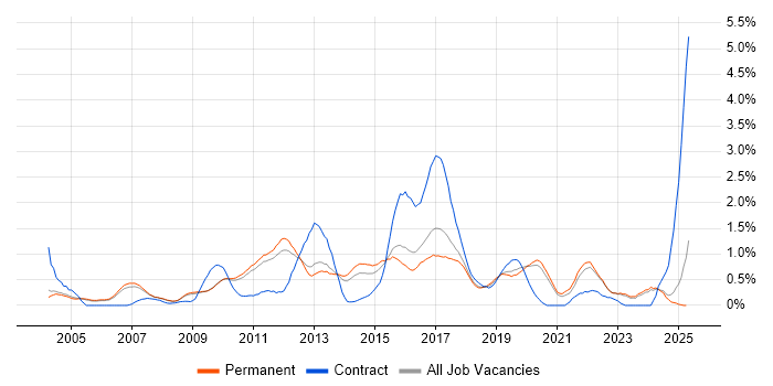 Job vacancy trend for Release Management in Oxfordshire Job vacancy trend for Release Management in Oxfordshire