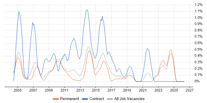 Remedy job vacancy trend in Oxfordshire