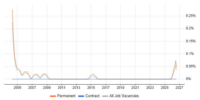 Repair Technician job vacancy trend in Oxfordshire