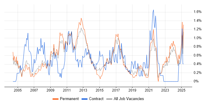 Job vacancy trend for Replication in Oxfordshire