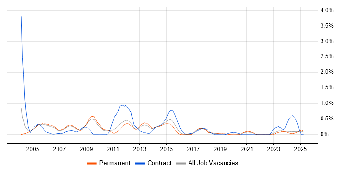 Job vacancy trend for Report Analyst in Oxfordshire Job vacancy trend for Report Analyst in Oxfordshire