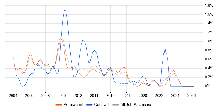 Requirements Analysis job vacancy trend in Oxfordshire