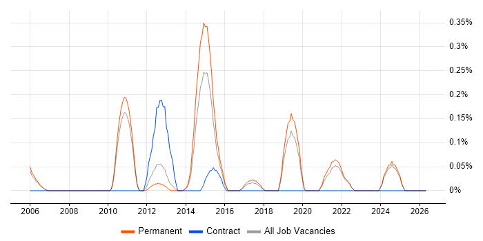 Requirements Engineering job vacancy trend in Oxfordshire