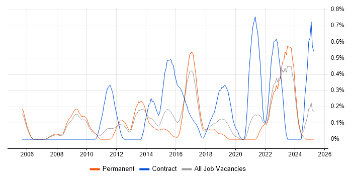 Job vacancy trend for Requirements Management in Oxfordshire Job vacancy trend for Requirements Management in Oxfordshire