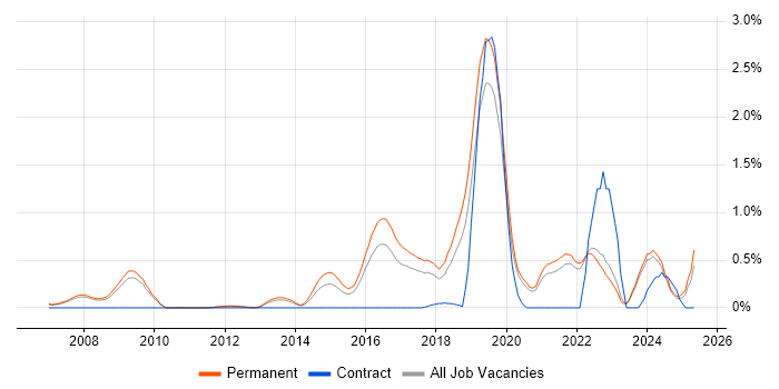 Job vacancy trend for Research Engineer in Oxfordshire Job vacancy trend for Research Engineer in Oxfordshire