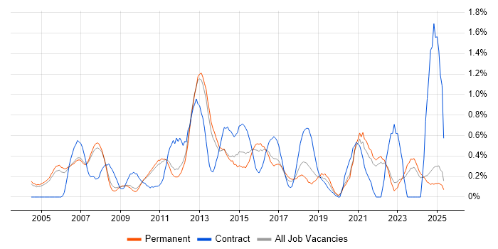 Job vacancy trend for Resource Management in Oxfordshire