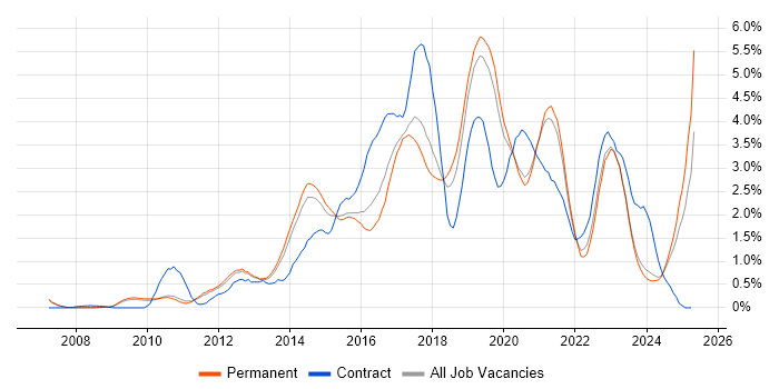 Job vacancy trend for REST in Oxfordshire Job vacancy trend for REST in Oxfordshire