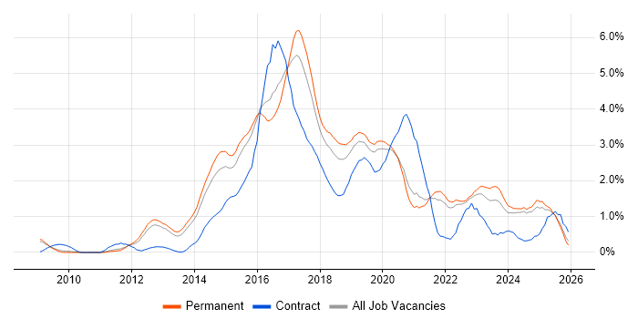 RESTful job vacancy trend in Oxfordshire