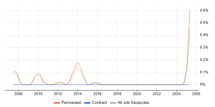Job vacancy trend for Retail Finance in Oxfordshire