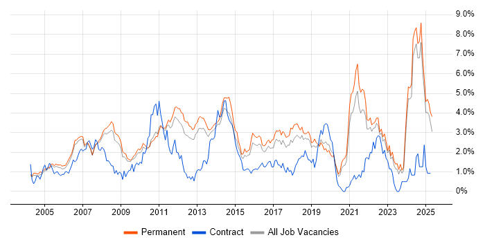 Job vacancy trend for Retail in Oxfordshire Job vacancy trend for Retail in Oxfordshire