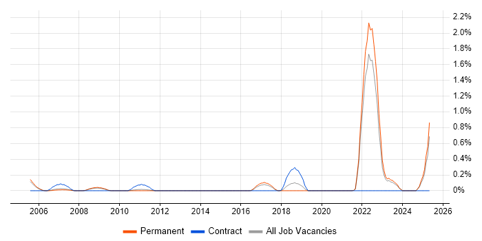 Job vacancy trend for Revenue Management in Oxfordshire