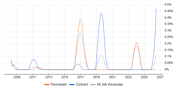 Revenue Recognition job vacancy trend in Oxfordshire
