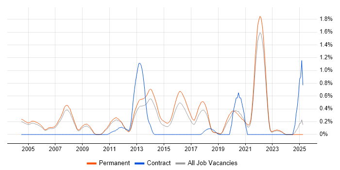 Job vacancy trend for Reverse Engineering in Oxfordshire Job vacancy trend for Reverse Engineering in Oxfordshire