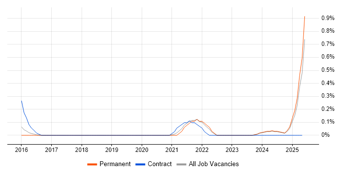 Job vacancy trend for Revit in Oxfordshire Job vacancy trend for Revit in Oxfordshire